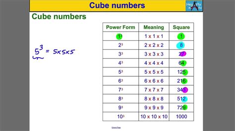 Cubed Numbers Lessons Blendspace