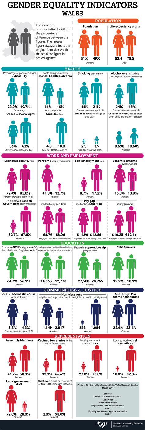 The Gender Gap Launch Of Gender Equality Indicators For Wales