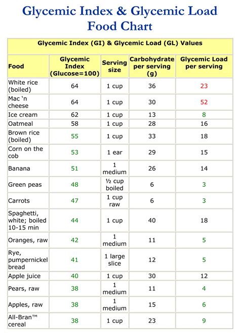 10 Best Gi Of Food Chart Printable