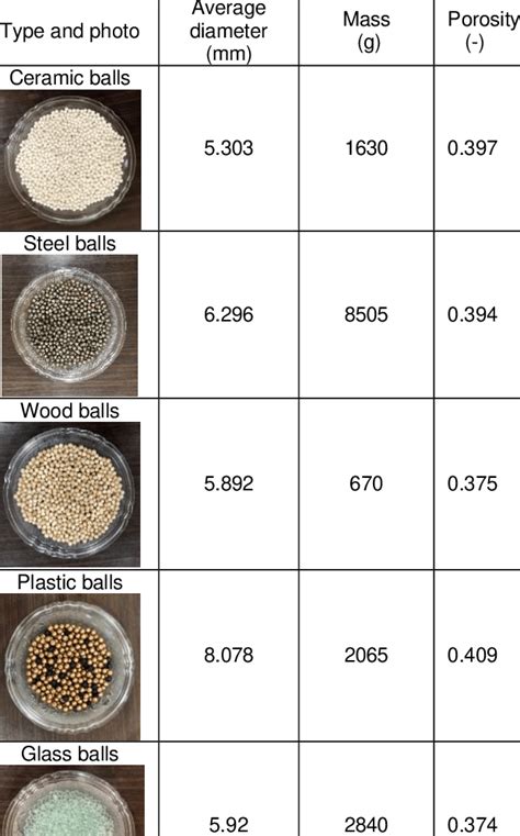 Specifications Of Porous Material Used In Experiments Download