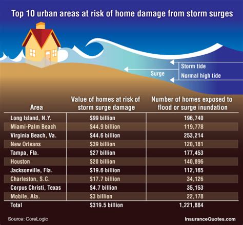 Homeowners Insurance Quotes Miami Beach. QuotesGram