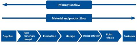 Supply Chain What Is It Uk