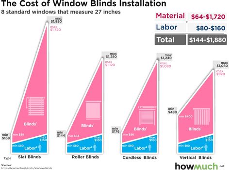 How Much Does It Cost To Install Window Blinds