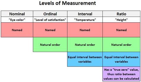 Types Of Data Measurement Scales Nominal Ordinal Interval And Ratio