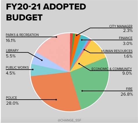 Fiscal 2021 Budget
