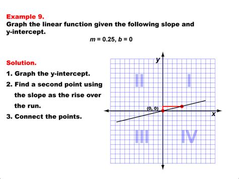 Math Example Graphs Of Linear Functions In Slope Intercept Form