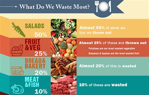 What Food Do We Throw Away The Most Infographic