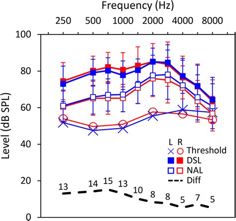 Average ±1 Sd Real Ear Hearing Aid Output As A Function Of Frequency