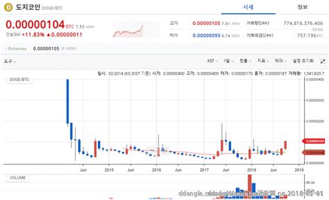 도지코인 엘런머스크가 선동중 코인 읽어주는 남자. 도지코인 유튜브영상... - 자유게시판 - 땡글닷컴