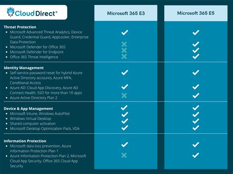 Understanding The Security Features In Different Microsoft 365 Licences