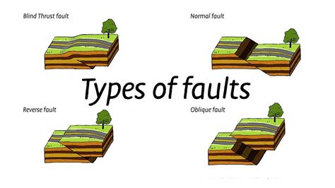 Types Of Fault Motion During Earthquakes Youtube