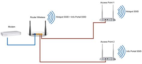 How To Setup And Configure An Access Point Step By Step