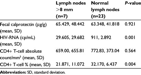 Comparison Between Patients On The Basis Of Lymph Nodes Size Download