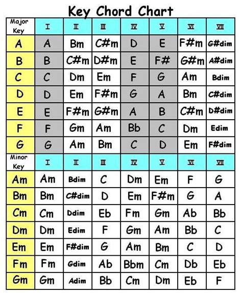 On this page, the piano chord charts list chords according to their starting note. nashville number chart