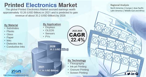 Printed Electronics Market To Hit Scaling Heights Of Growth Through Usd