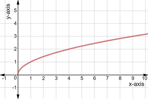 Vertical Translation Of Square Root Graphs Definition Expii