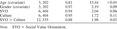 Multivariate Analysis Of Covariance Relating Predictor Variables To Download Table