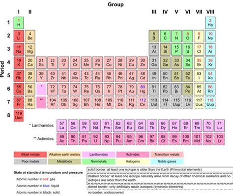 The First Periodic Table Of Elements And Dmitri Mendeleev His