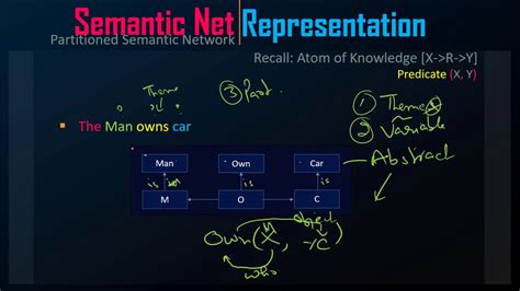 Knowledge Representation Semantic Networks Part 3 Partitioned