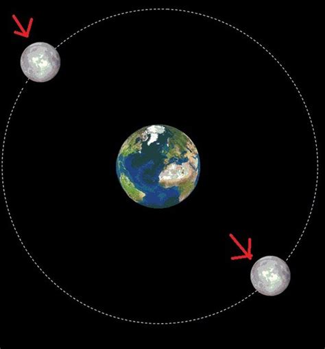 La Luna Alrededor De La Tierra Nuestroclima