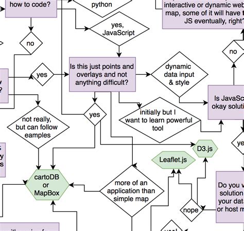 Area, bar, column, line, and pie. Flow Chart for Picking the Right Mapping Tool - Justin ...