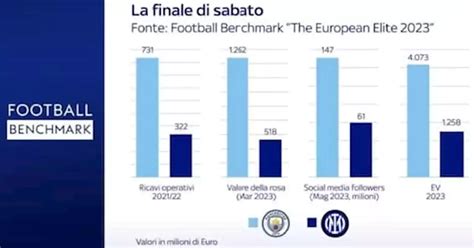 Il Confronto Tra Manchester City E Inter Fuori Dal Campo