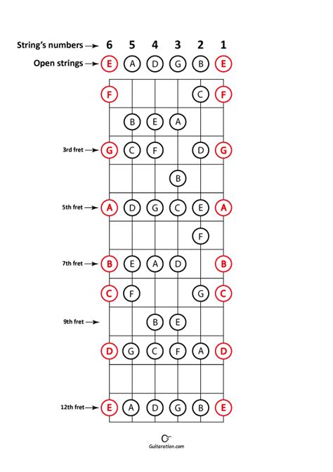Free Printable Printable Guitar Fretboard Chart Pdf Printable Templates