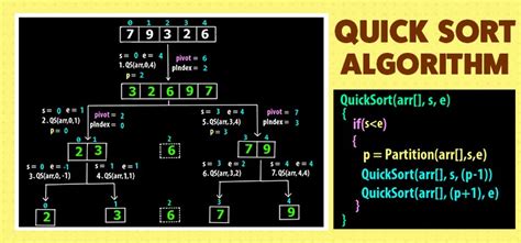 Quick Sort Algorithm With Example With C Code Sorting Algorithms