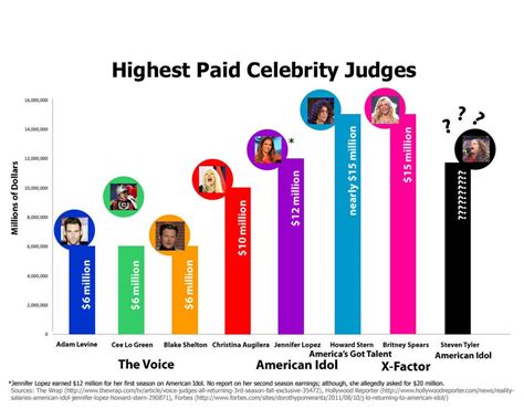 They are the ones who put smiles and laughter on our faces each time we turn on our tv sets after a return from a hard day's work. Here Are Television's Highest Paid Celebrity Judges ...