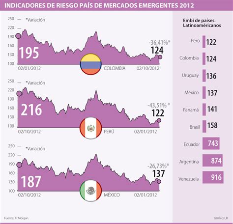 Cómo Se Calcula El Riesgo País 2022