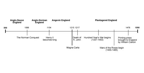 Medieval Monarchy Timeline Timetoast Timelines Gambaran