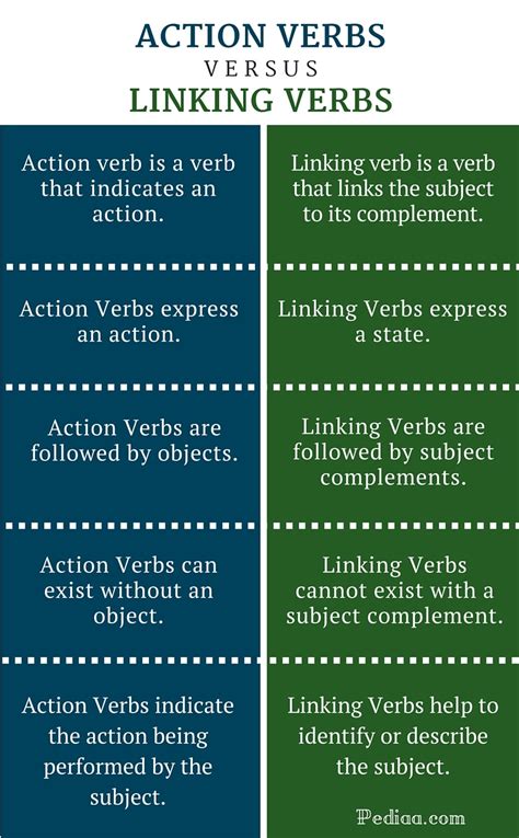 The most common state of being verb is to be, along with its conjugations (is, am, are, was, were, being, been). Difference Between Action and Linking Verbs