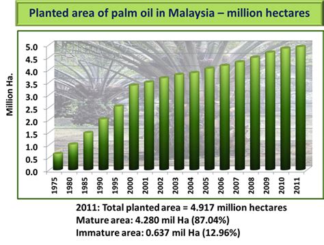 Malaysia's sime darby is the largest listed palm oil company globally, based on plantation area and fresh fruit bunch production.10 the company was created through a malaysian government initiated merger in. Welcome to the Malaysian Palm Oil Board // Malaysian Palm ...