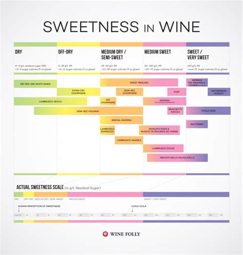 Wines From Dry To Sweet Chart Wine Folly