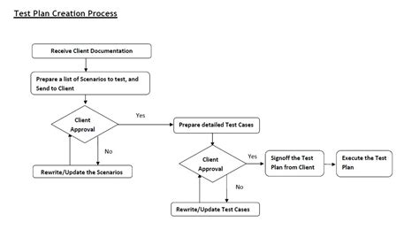 Software Testing Concept Flow Chart