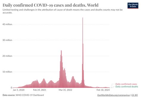 Daily Confirmed Covid 19 Cases And Deaths Our World In Data