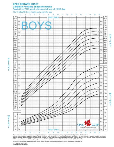 Canada Boys 2 19 Cpeg Growth Chart Height And Weight For Age Download