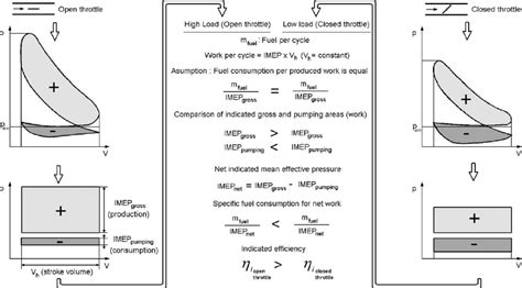 List and explain the major losses in an actual engine. Schematic comparison of gross, pumping, net IMEP and their ...