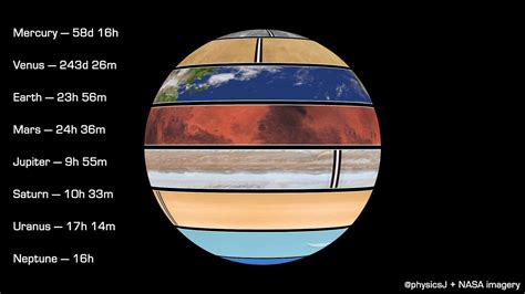 The Rotation Periods Of The Planets Cast To A Single Sphere Rotations