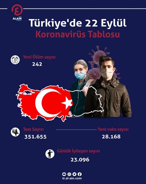 Türkiye de 22 Eylül Koronavirüs Tablosu