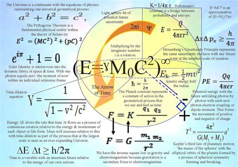 The Equations Of Physics Represent One Geometrical Process Physics
