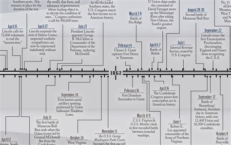Civil War Battle Map Timeline