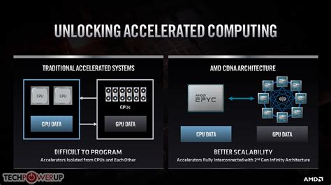 AMD Confirms CDNA-Based Radeon Instinct MI100 Coming to HPC Workloads in 2H2020 | TechPowerUp