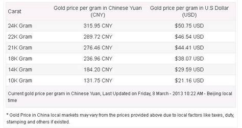 24k gold or pure gold relatively has lesser hardness. 10k Gold Price Per Gram Calculator May 2020