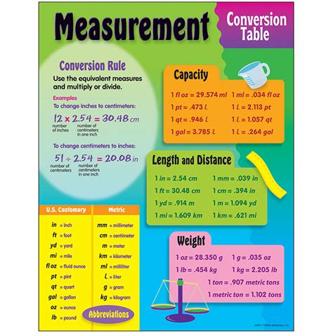 Measurement Conversion Table Learning Chart Trend Enterprises Inc T