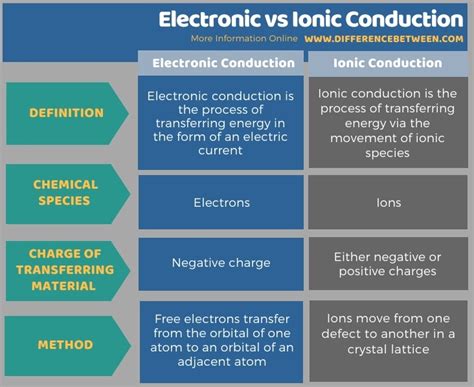 Difference Between Electronic And Ionic Conduction Compare The