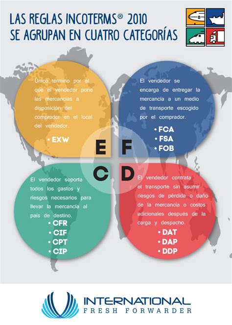 Infografia Resumen Principales Caracteristicas Incoterms Grupo D Images