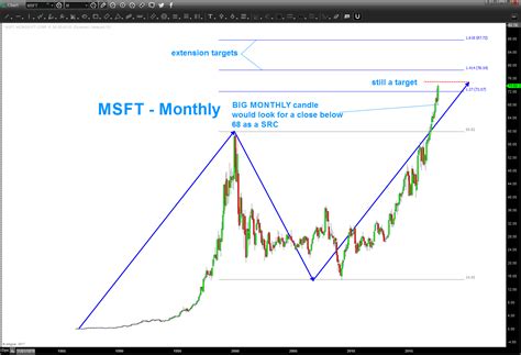 The average microsoft stock price for the last 52 weeks is 195.55. Is Microsoft's Stock (MSFT) Running Out Of Upside? - See It Market