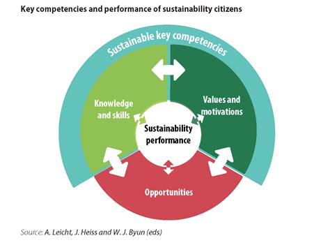 Thus, the concept of sustainable development is based on an integrated view of development and environment; UNESCO Report on Education for Sustainable Development ...