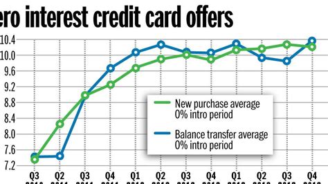When comparing offers, check which one offers the most savings. Credit Card Balance Transfer - Zero Percent Credit Card Offers - Credit Information Center